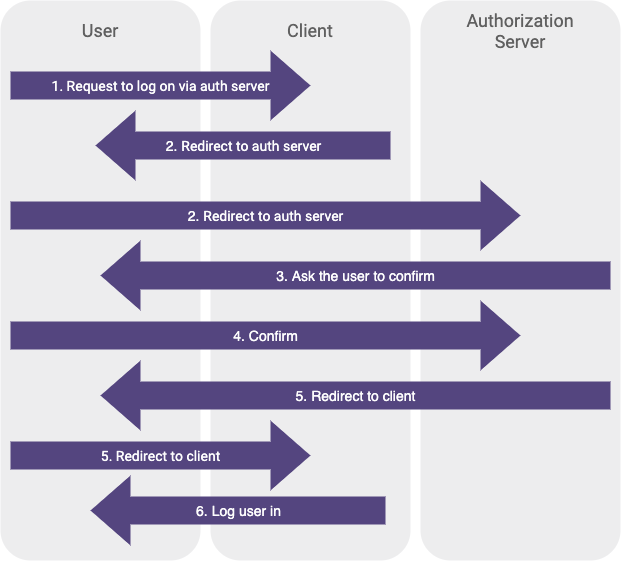 OAuth flow